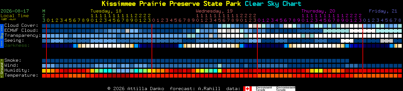 Current forecast for Kissimmee Prairie Preserve State Park Clear Sky Chart