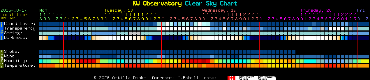 Current forecast for KW Observatory Clear Sky Chart