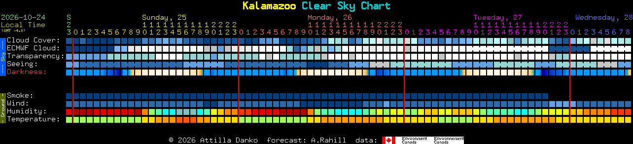 Current forecast for Kalamazoo Clear Sky Chart