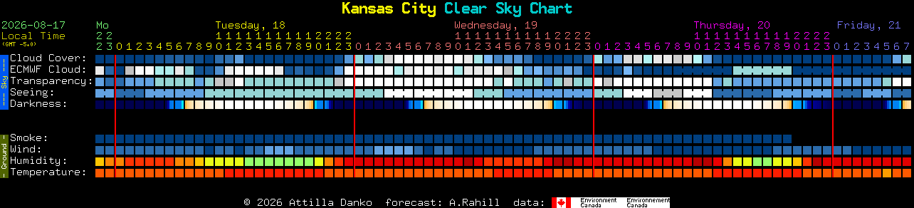 Current forecast for Kansas City Clear Sky Chart