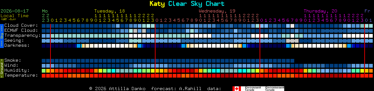 Current forecast for Katy Clear Sky Chart