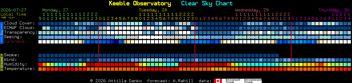 Current forecast for Keeble Observatory Clear Sky Chart