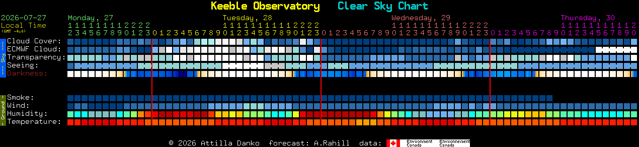 Current forecast for Keeble Observatory Clear Sky Chart