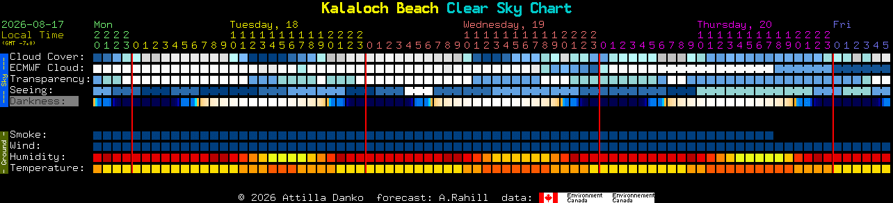 Current forecast for Kalaloch Beach Clear Sky Chart