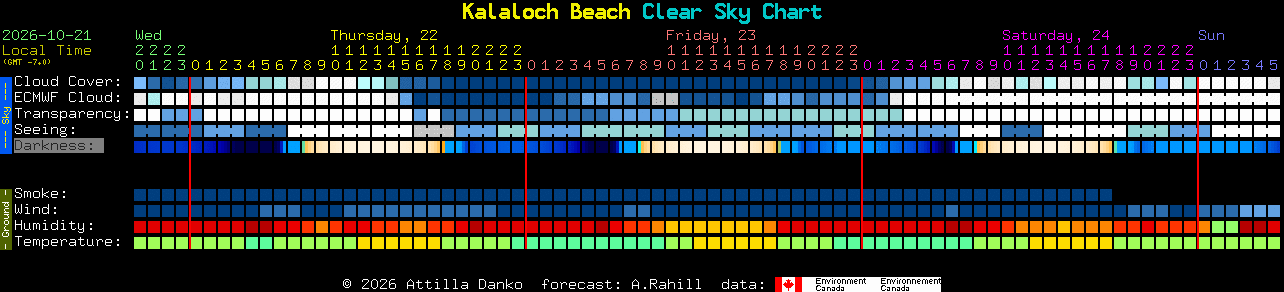 Current forecast for Kalaloch Beach Clear Sky Chart