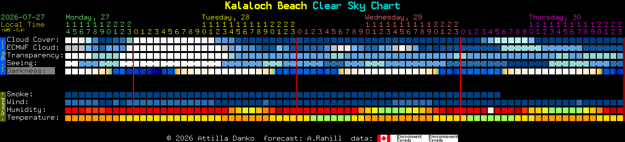 Current forecast for Kalaloch Beach Clear Sky Chart