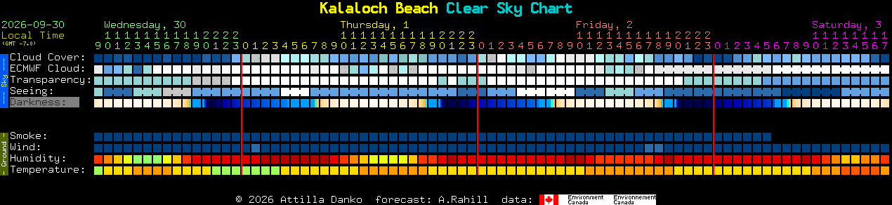 Current forecast for Kalaloch Beach Clear Sky Chart