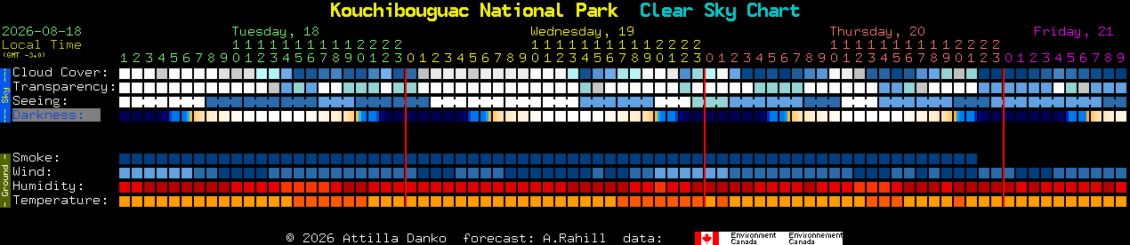 Current forecast for Kouchibouguac National Park Clear Sky Chart