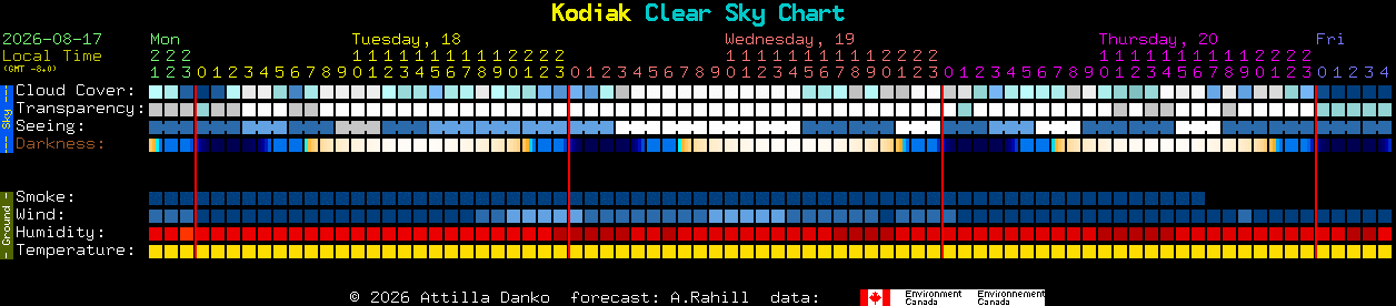 Current forecast for Kodiak Clear Sky Chart