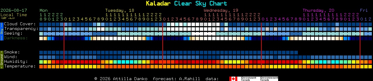 Current forecast for Kaladar Clear Sky Chart