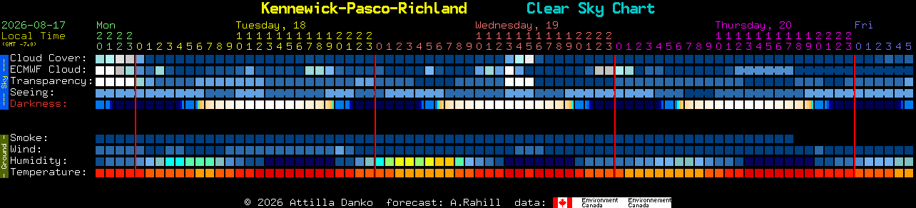 Current forecast for Kennewick-Pasco-Richland Clear Sky Chart