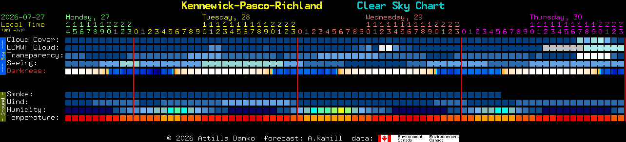 Current forecast for Kennewick-Pasco-Richland Clear Sky Chart