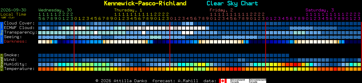 Current forecast for Kennewick-Pasco-Richland Clear Sky Chart