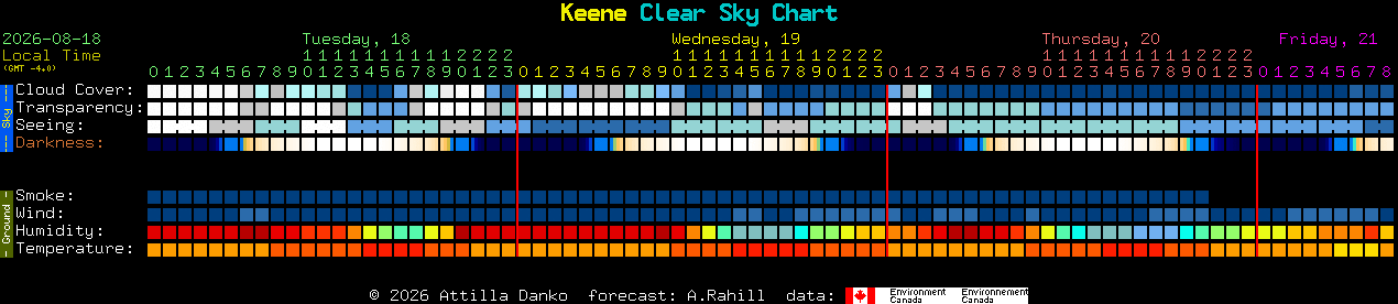 Current forecast for Keene Clear Sky Chart