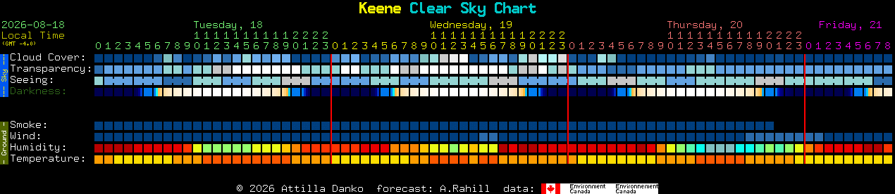 Current forecast for Keene Clear Sky Chart