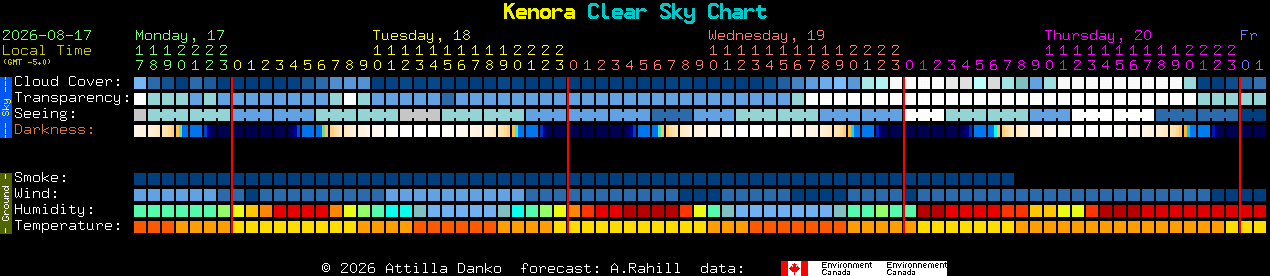 Current forecast for Kenora Clear Sky Chart