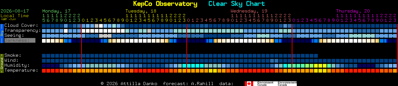 Current forecast for KepCo Observatory Clear Sky Chart