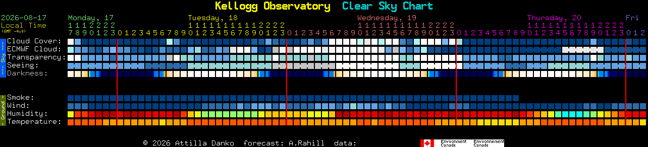 Current forecast for Kellogg Observatory Clear Sky Chart