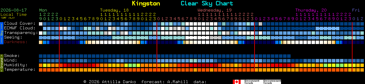 Current forecast for Kingston Clear Sky Chart