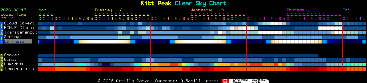 Current forecast for Kitt Peak Clear Sky Chart