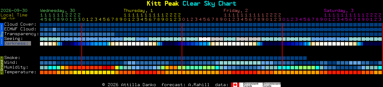 Current forecast for Kitt Peak Clear Sky Chart