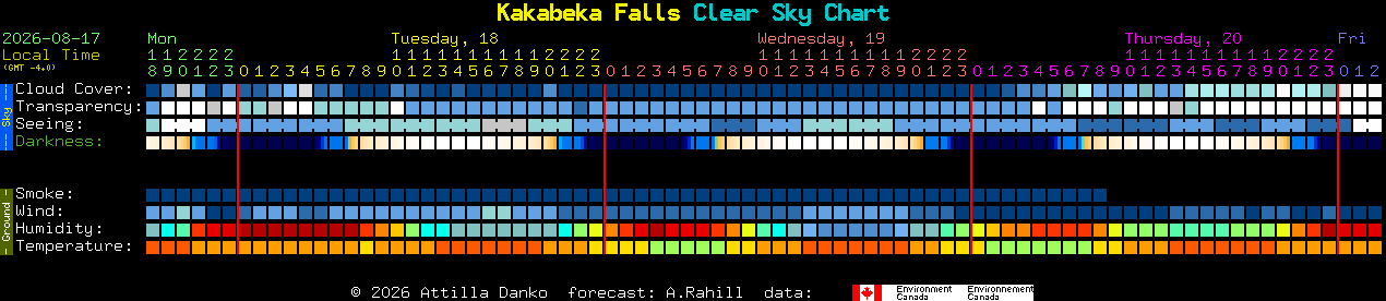 Current forecast for Kakabeka Falls Clear Sky Chart