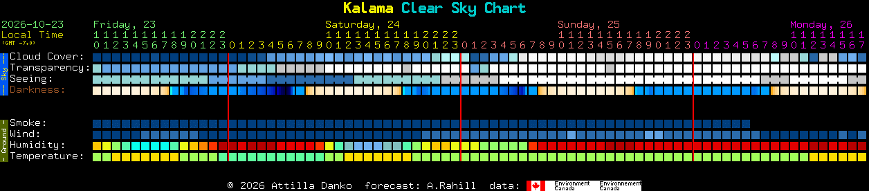 Current forecast for Kalama Clear Sky Chart
