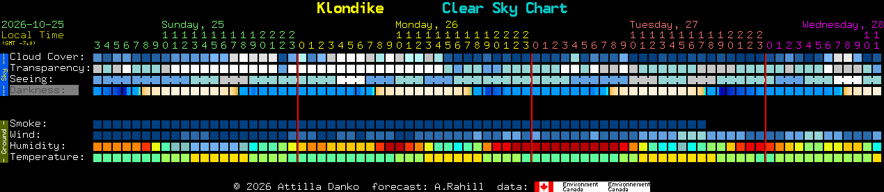 Current forecast for Klondike Clear Sky Chart