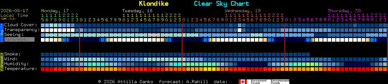 Current forecast for Klondike Clear Sky Chart