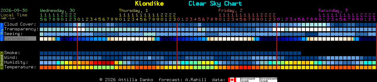 Current forecast for Klondike Clear Sky Chart