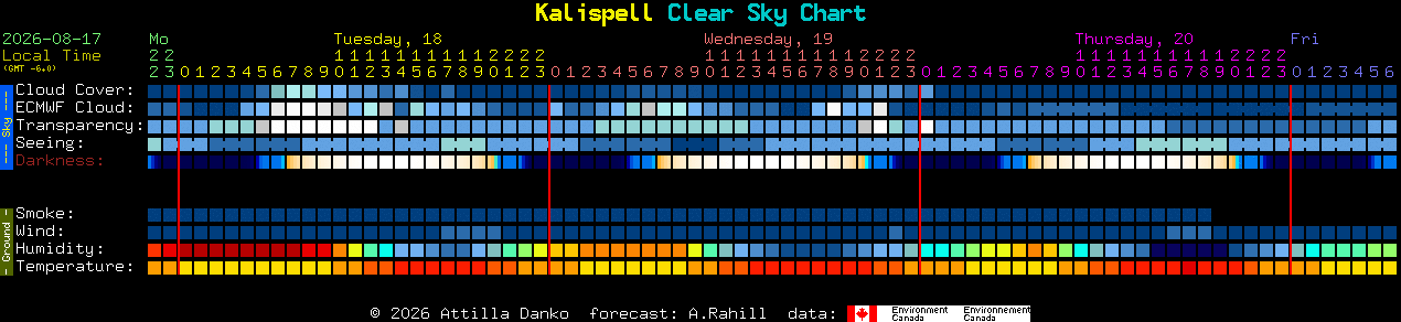 Current forecast for Kalispell Clear Sky Chart