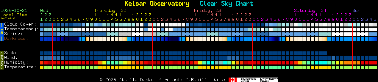 Current forecast for Kelsar Observatory Clear Sky Chart