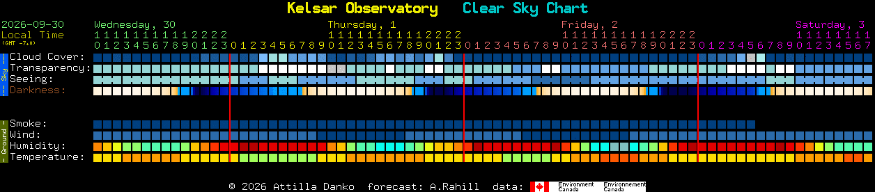 Current forecast for Kelsar Observatory Clear Sky Chart