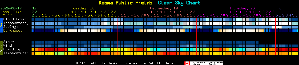 Current forecast for Keoma Public Fields Clear Sky Chart