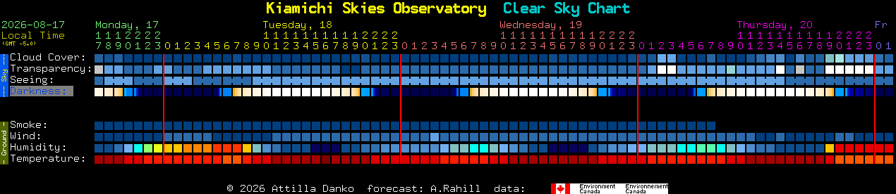 Current forecast for Kiamichi Skies Observatory Clear Sky Chart