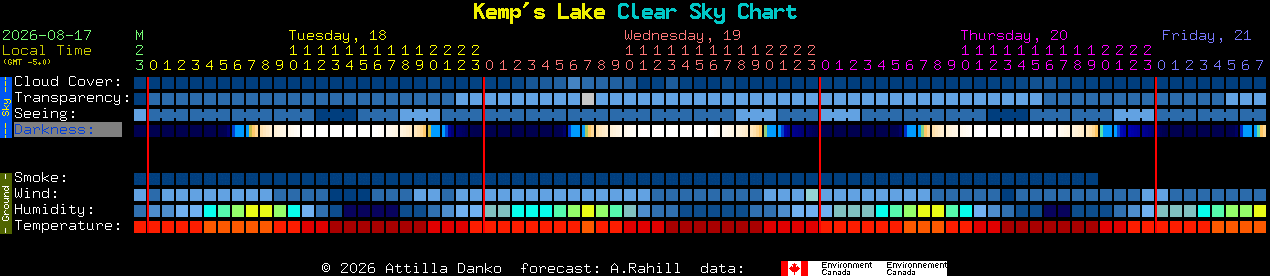Current forecast for Kemp's Lake Clear Sky Chart