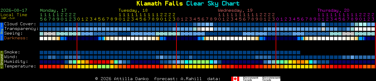 Current forecast for Klamath Falls Clear Sky Chart