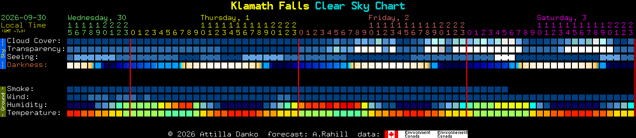 Current forecast for Klamath Falls Clear Sky Chart