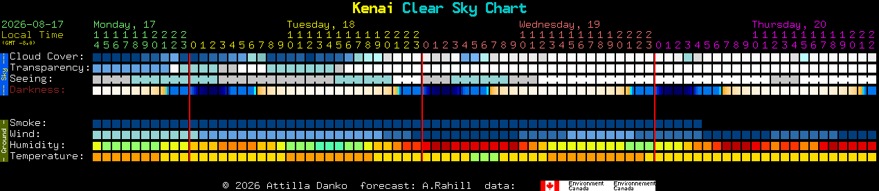 Current forecast for Kenai Clear Sky Chart