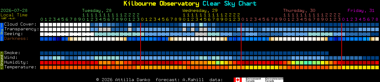 Current forecast for Kilbourne Observatory Clear Sky Chart