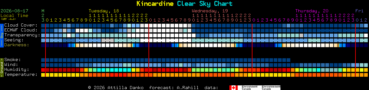Current forecast for Kincardine Clear Sky Chart