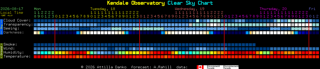 Current forecast for Kendale Observatory Clear Sky Chart