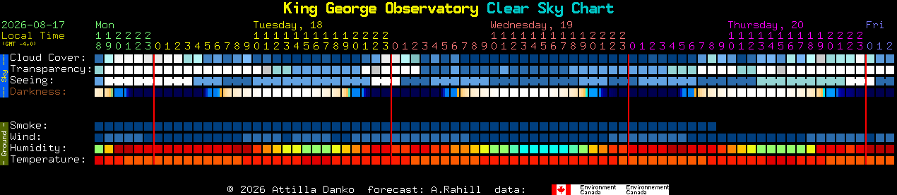 Current forecast for King George Observatory Clear Sky Chart
