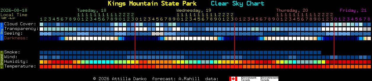 Current forecast for Kings Mountain State Park Clear Sky Chart