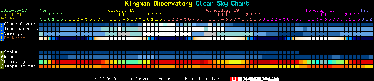 Current forecast for Kingman Observatory Clear Sky Chart