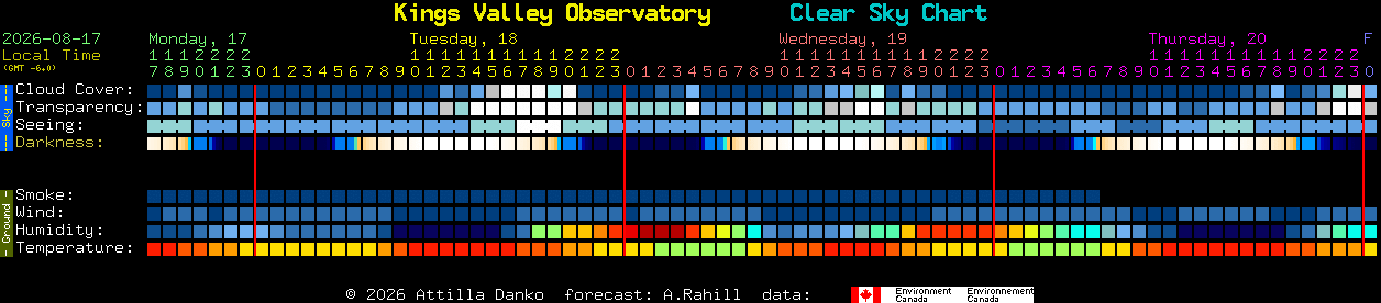 Current forecast for Kings Valley Observatory Clear Sky Chart