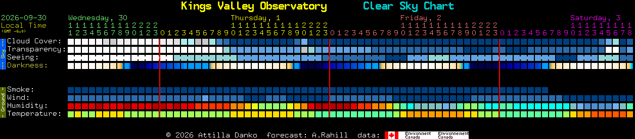 Current forecast for Kings Valley Observatory Clear Sky Chart