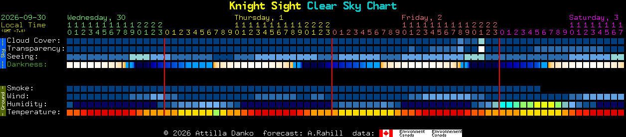 Current forecast for Knight Sight Clear Sky Chart