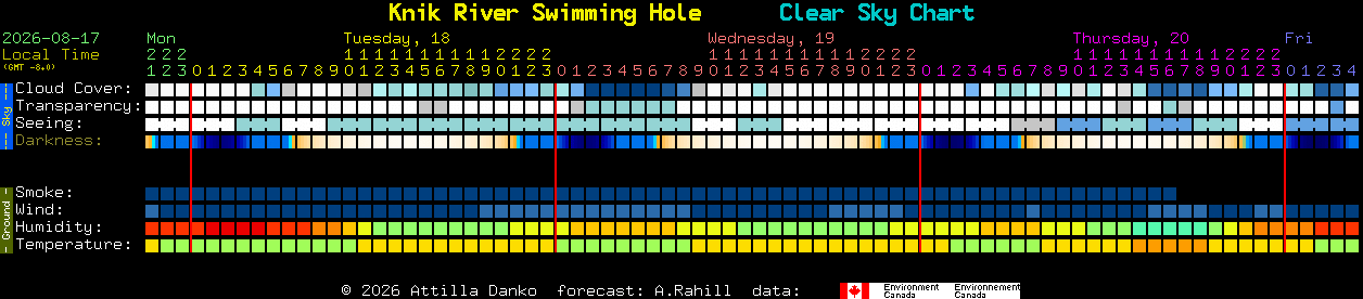 Current forecast for Knik River Swimming Hole Clear Sky Chart
