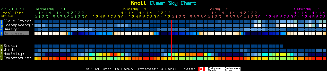 Current forecast for Knoll Clear Sky Chart